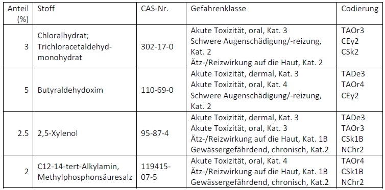 Tab.: Rezepturbeispiel für die Ermittlung der akuten Toxizität, der Haut- und...