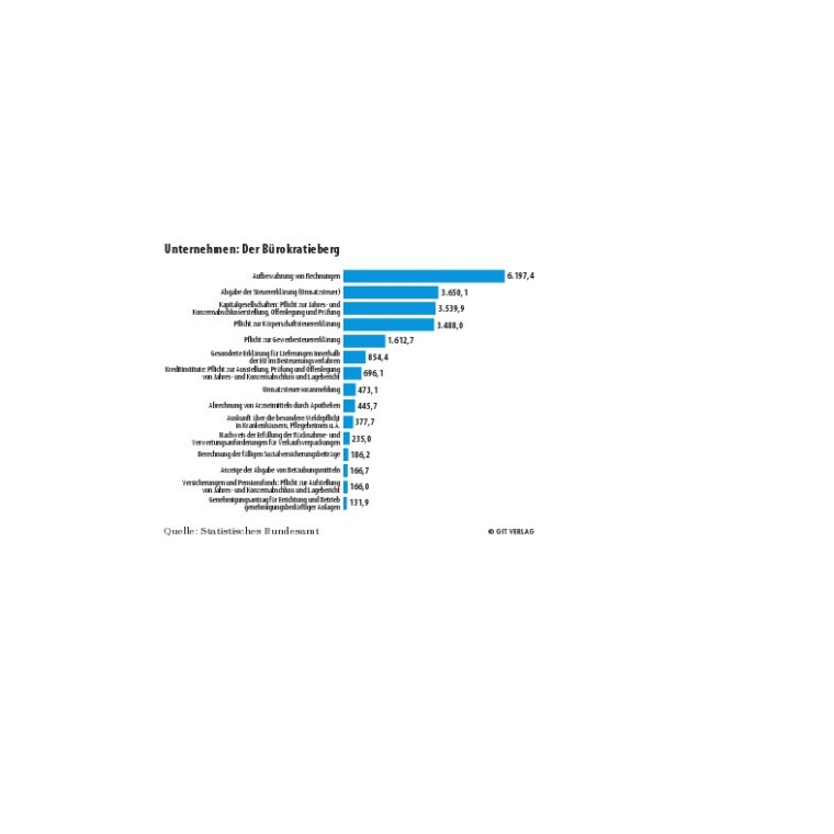 Quelle: Statistisches Bundesamt