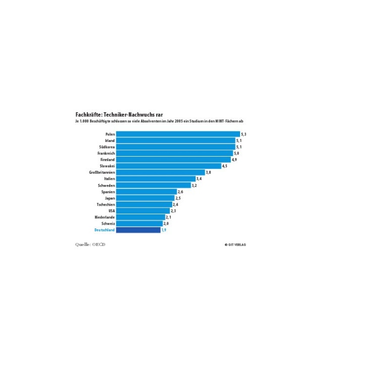Quelle: OECD