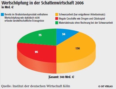 Photo: Schattenwirtschaft in Deutschland