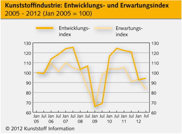 Der KI-Erwartungsindex hat den Stand wie im Juli 2008