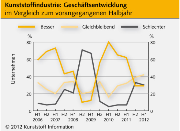 Jeweils 29 % der von Kunststoff Information (KI) befragten Unternehmen melden...