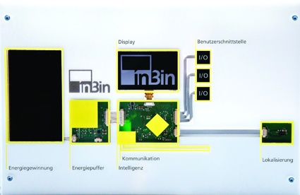 Abb. 3: Komponenten des Inbins