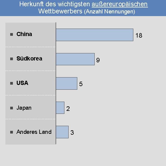 Herkunft des wichtigsten außereuropäischen Wettbewerbers (Anzahl Nennungen)....
