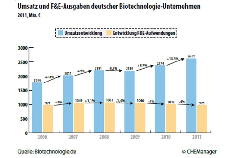 Photo: Biotechnologie in Deutschland