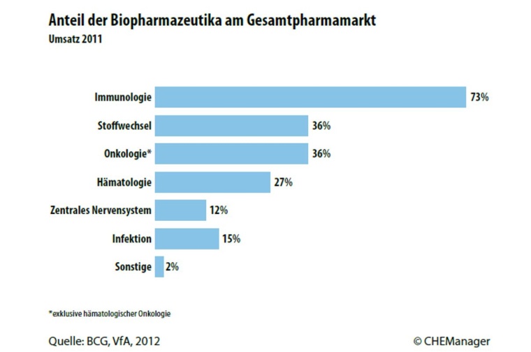 Photo: Biotechnologie in Deutschland