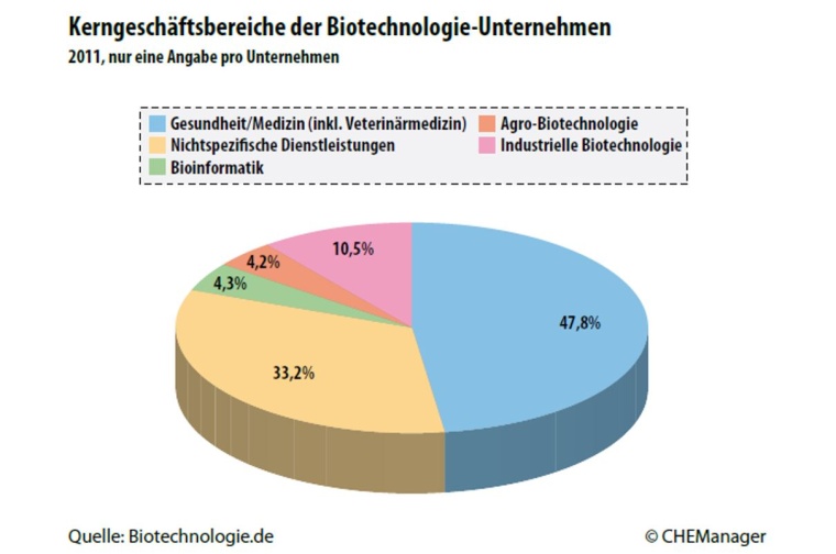 Photo: Biotechnologie in Deutschland