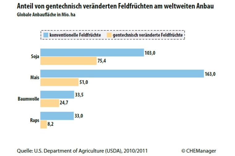 Photo: Biotechnologie in Deutschland