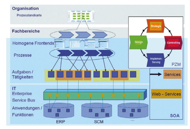 Abb. 3: Service-Oriented Architecture (SOA)