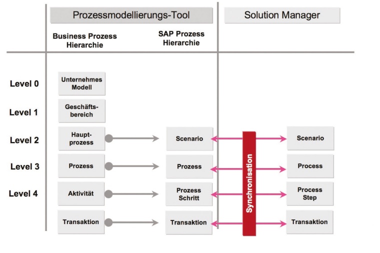 Abb. 2: Business Prozess Hierarchie in einem Modellierungs-Tool und im SolMan