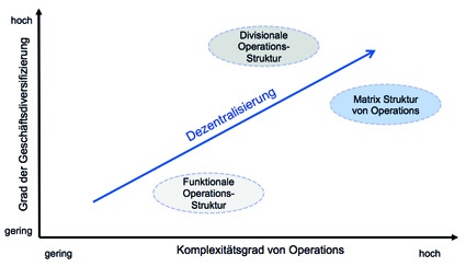 Abb. 3: Organisationsstruktur, Komplexitätsgrad Operations und...