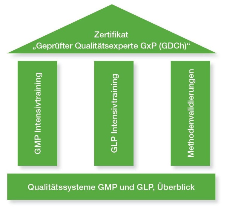 Photo: Geprüfter Qualitätsexperte GxP (GDCh)