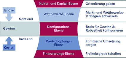 Abb. 1: Ebenen des Geschäftsmodells