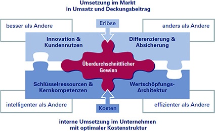 Abb. 2: Erfolgsentscheidende Konfigurationsebenen