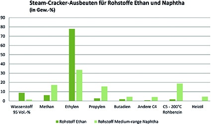 Durch den Einsatz von Ethan als Feed für den Steamcracker – wie in USA und...