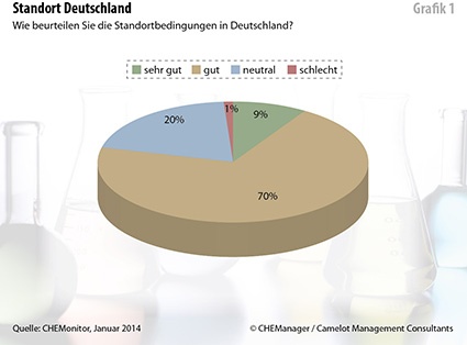 CHEMonitor - Standort Deutschland