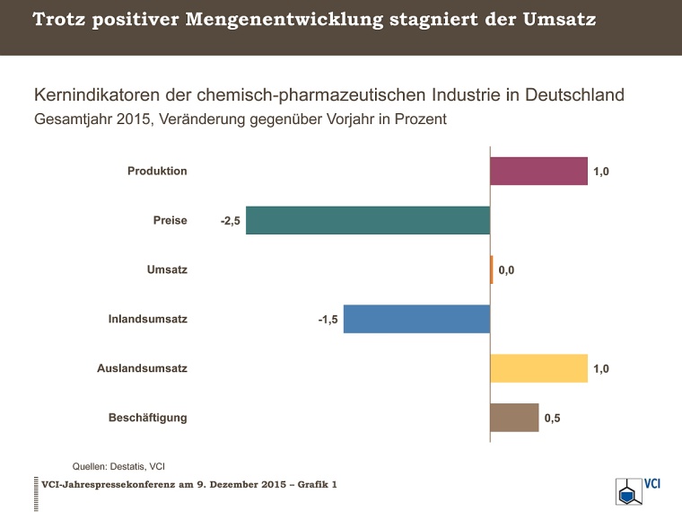 Kernindikatoren Chemie