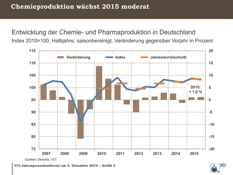 Entwicklung Chemieproduktion