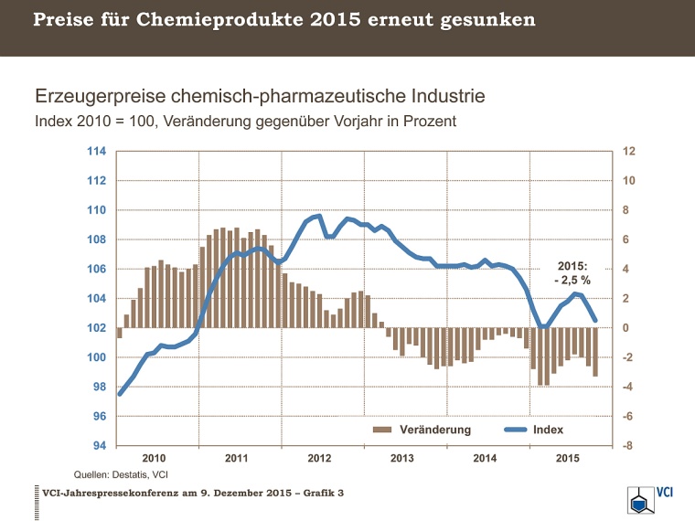 Erzeugerpreise Chemie