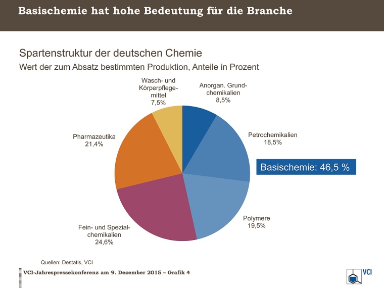 Spartenstruktur Chemie