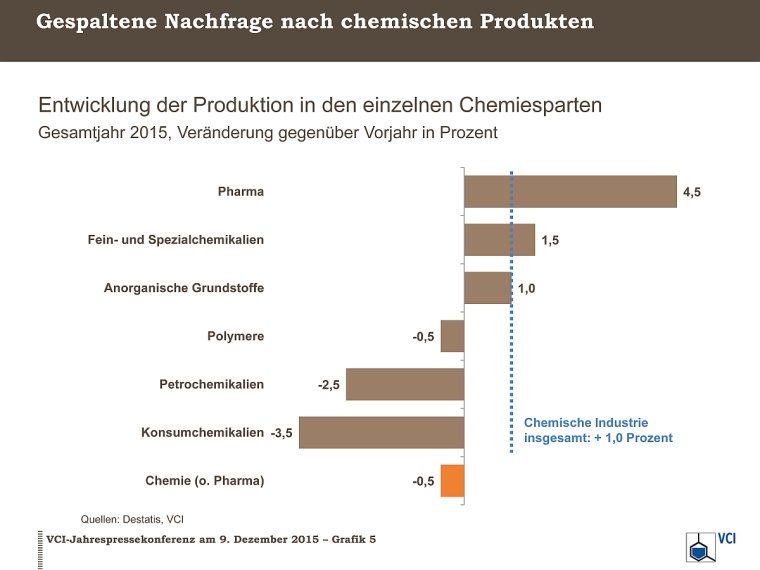 Entwicklung Chemiesparten