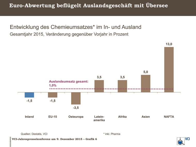 Entwicklung Chemieumsatz Inland-Ausland