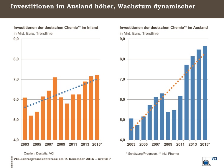 Chemie-Investitionen Inland-Ausland
