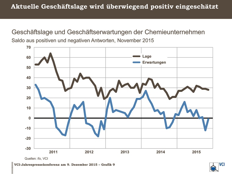 Geschaeftserwartungen Chemie (ifo)