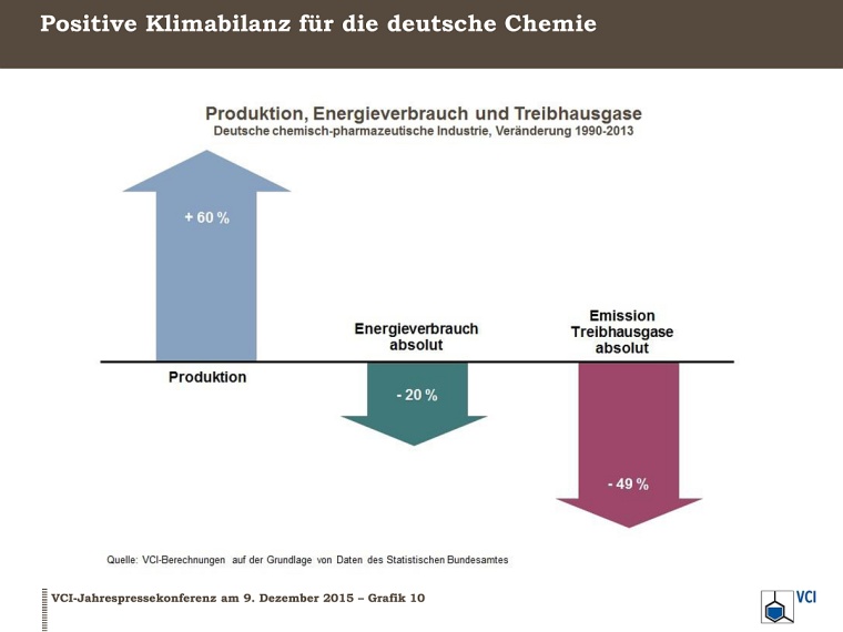 Klimabilanz deutsche Chemie