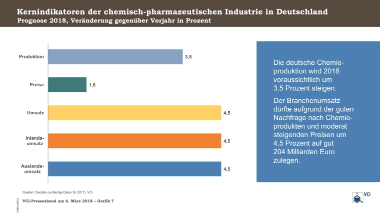 Prognose 2018: Kernindikatoren der chemisch-pharmazeutischen Industrie in...