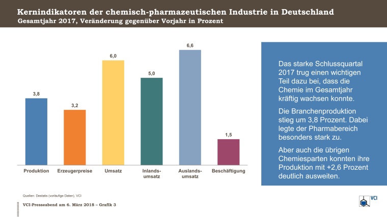 Kernindikatoren der chemisch-pharmazeutischen Industrie in Deutschland,...