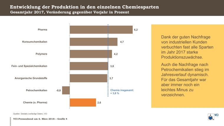Entwicklung der Produktion in den einzelnen Chemiesparten, Gesamtjahr 2017,...