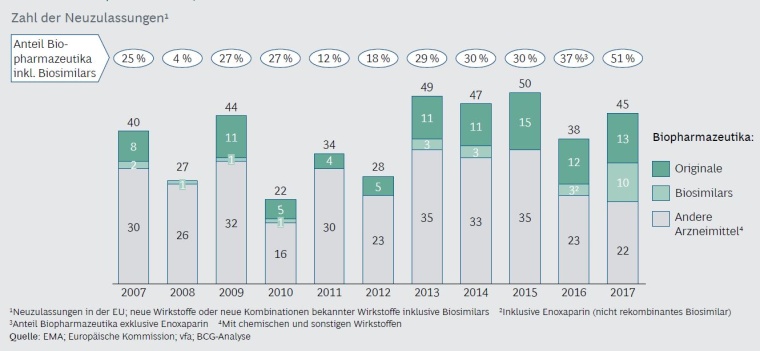 2017 kamen in Deutschland so viele Biopharmazeutika wie noch nie auf den Markt
