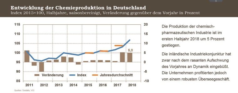Entwicklung der Chemieproduktion in Deutschland. Quelle: Verband der Chemischen...