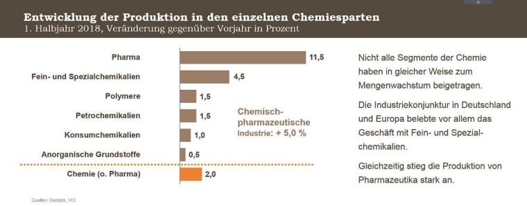 Entwicklung der Produktion in den einzelnen Chemiesparten. Quelle: Verband der...