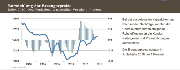 Entwicklung der Erzeugerpreise. Quelle: Verband der Chemischen Industrie (VCI)