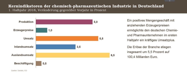 Kernindikatoren der chemisch-pharmazeutischen Industrie in Deutschland. Quelle:...