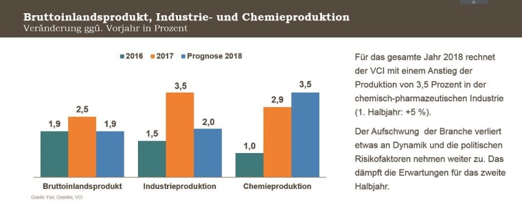 Bruttoinlandsprodukt, Industrie-und Chemieproduktion. Quelle: Verband der...