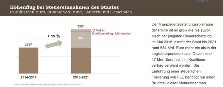 Höhenflug bei Steuereinnahmen des Staates. Quelle: Verband der Chemischen...