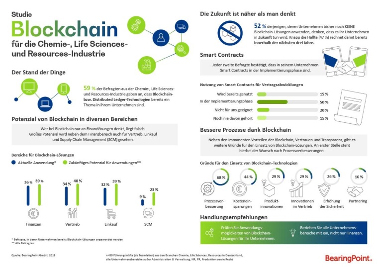 Ist die Blockchain-Technologie relevant für die Chemie-, Life Science- und...