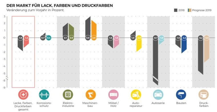 Hinter der deutschen Farbenindustrie liegt ein enttäuschendes Geschäftsjahr....
