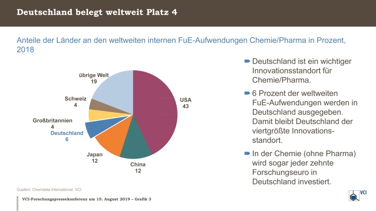 Grafik 3: Anteile der Länder an F&E-Aufwendungen Chemie-Pharma weltweit