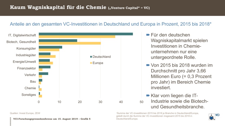 Grafik 5: Wagniskapitalinvestitionen Branchenvergleich
