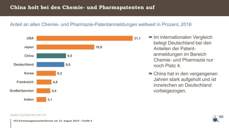 Grafik 4: Anteile der Länder an Patentanmeldungen Chemie-Pharma