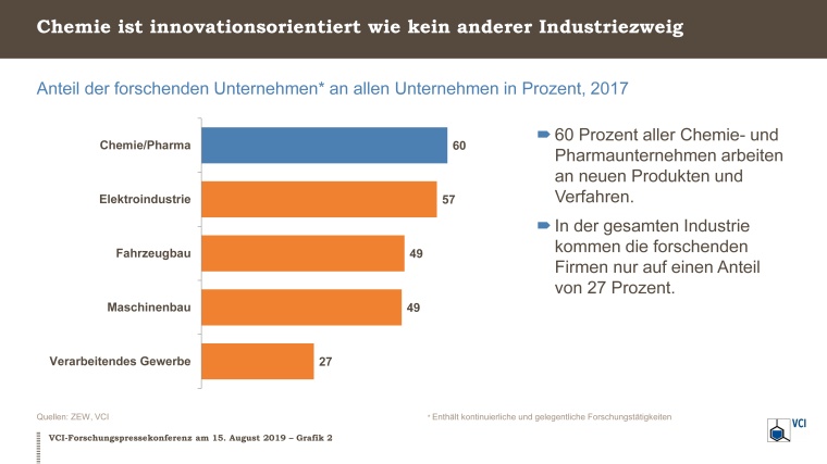 Grafik 2: Innovationsorientierung Branchenvergleich