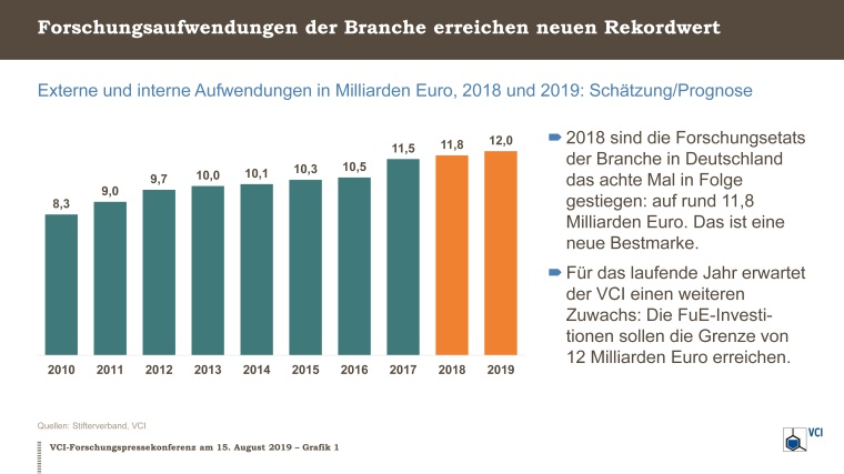 Grafik 1: Forschungsausgaben Chemie-Pharma