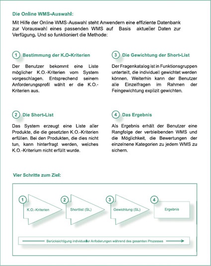 Die Online WMS Auswahl