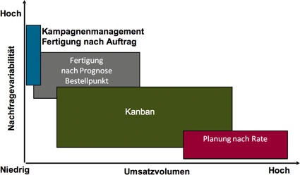 Abb. 1: Nachfragevolumen und Variabilität
