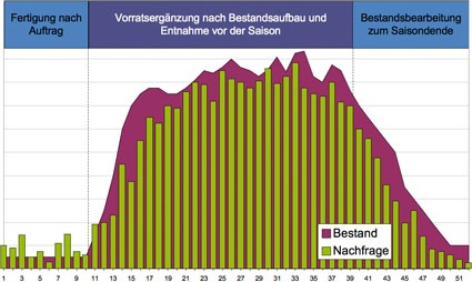 Abb. 2: Änderung der Aufstockungsmethoden je nach Saison