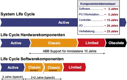 Abb. 2: Das Life Cycle Modell von ABB